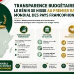 Le Bénin, champion mondial de la transparence budgétaire dans le monde francophone