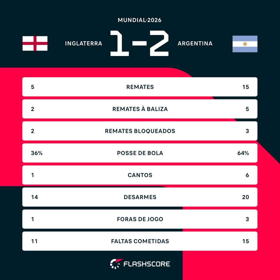 Analyse visuelle du match angleterre argentine
